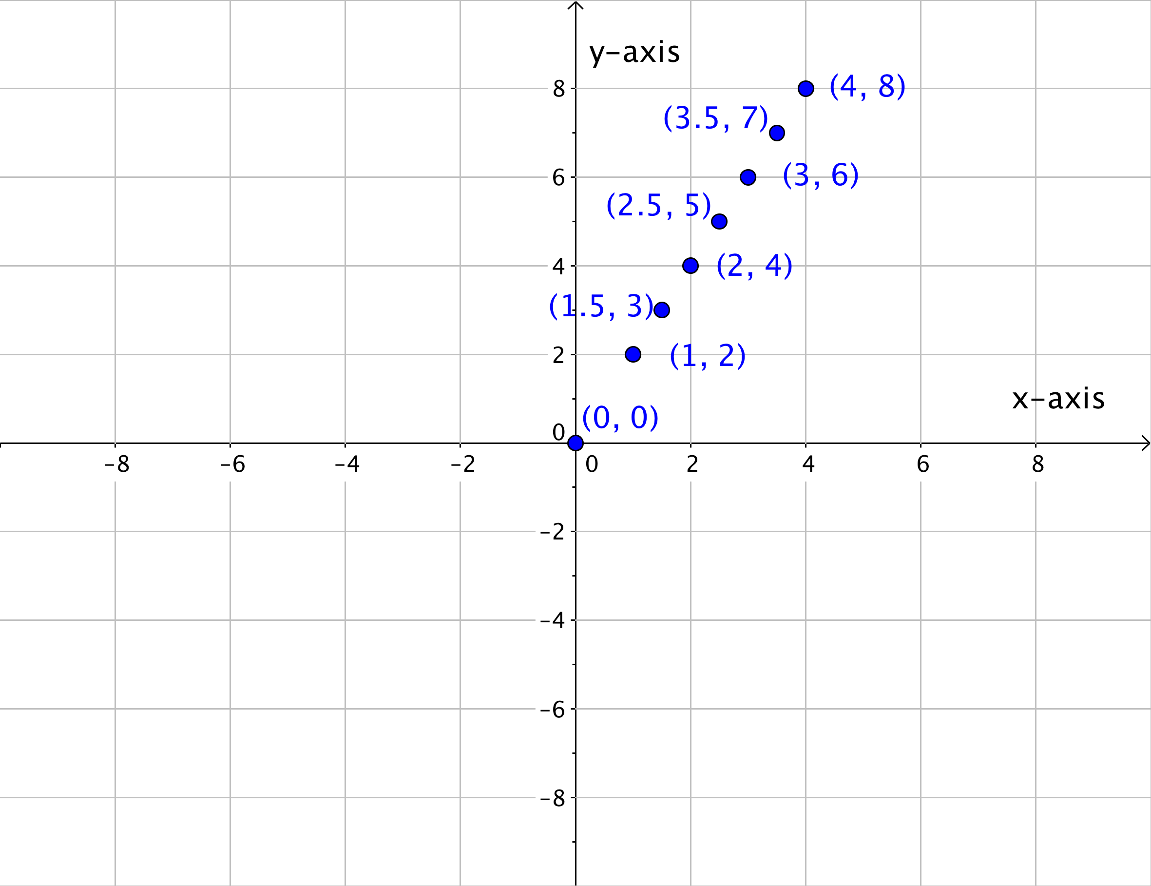 Coordinates In A Graph