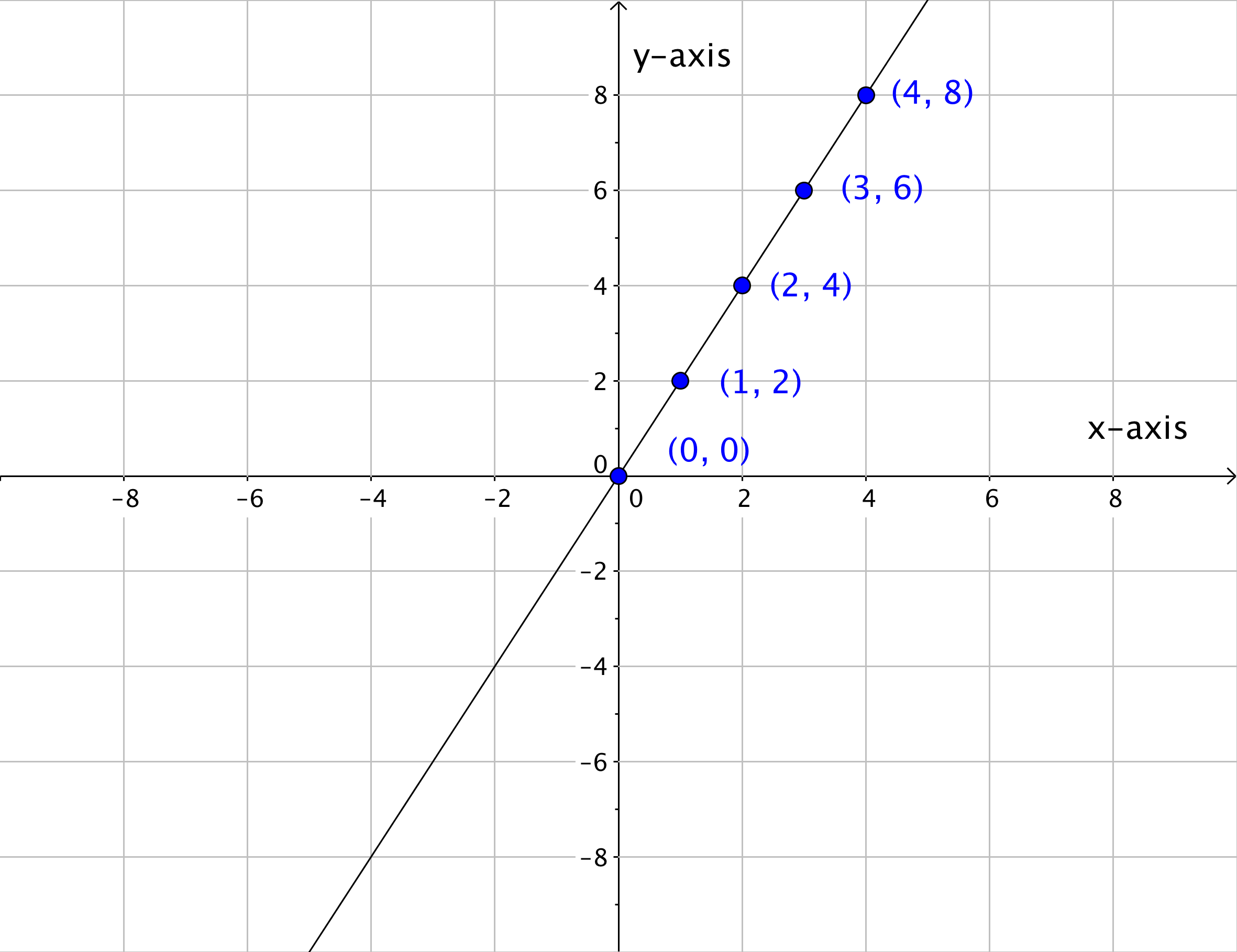 1 3 Coordinate Plane And Graphing Equations Hunter College MATH101
