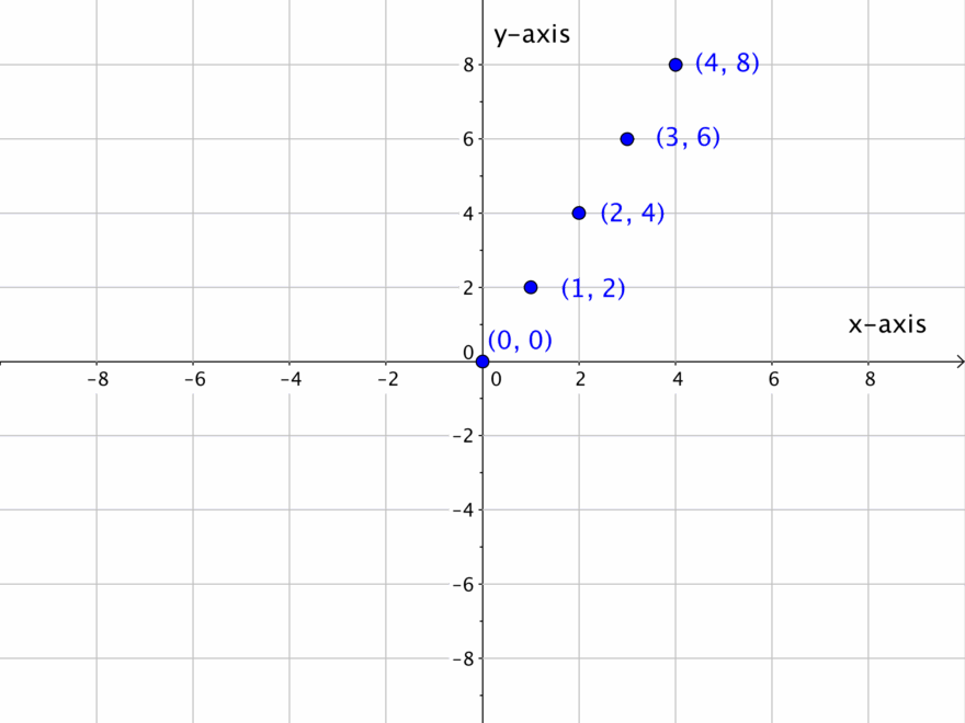 1 3 Coordinate Plane And Graphing Equations Hunter College MATH101