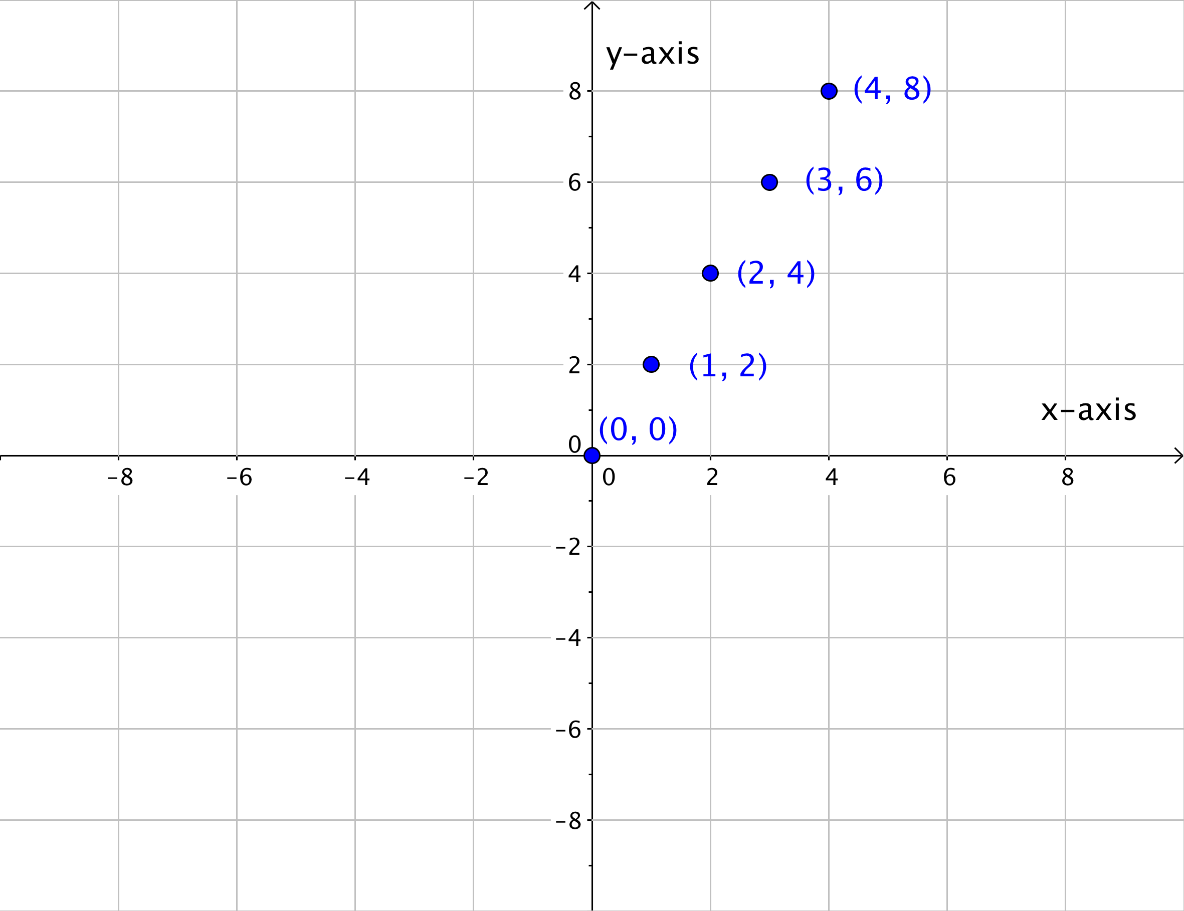 1 3 Coordinate Plane And Graphing Equations Hunter College MATH101