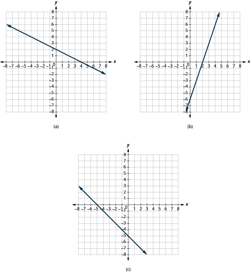 1 3 Graph Linear Equations In Two Variables Finite Mathematics 1 3 Graph Linear Equations In Two Variables Finite Mathematics