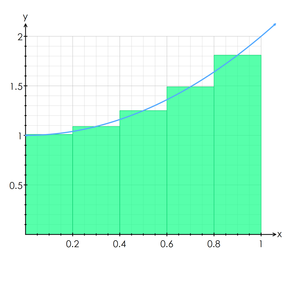 Trapezoidal Rule Without A Graph Trapezoidal Rule Without A Graph