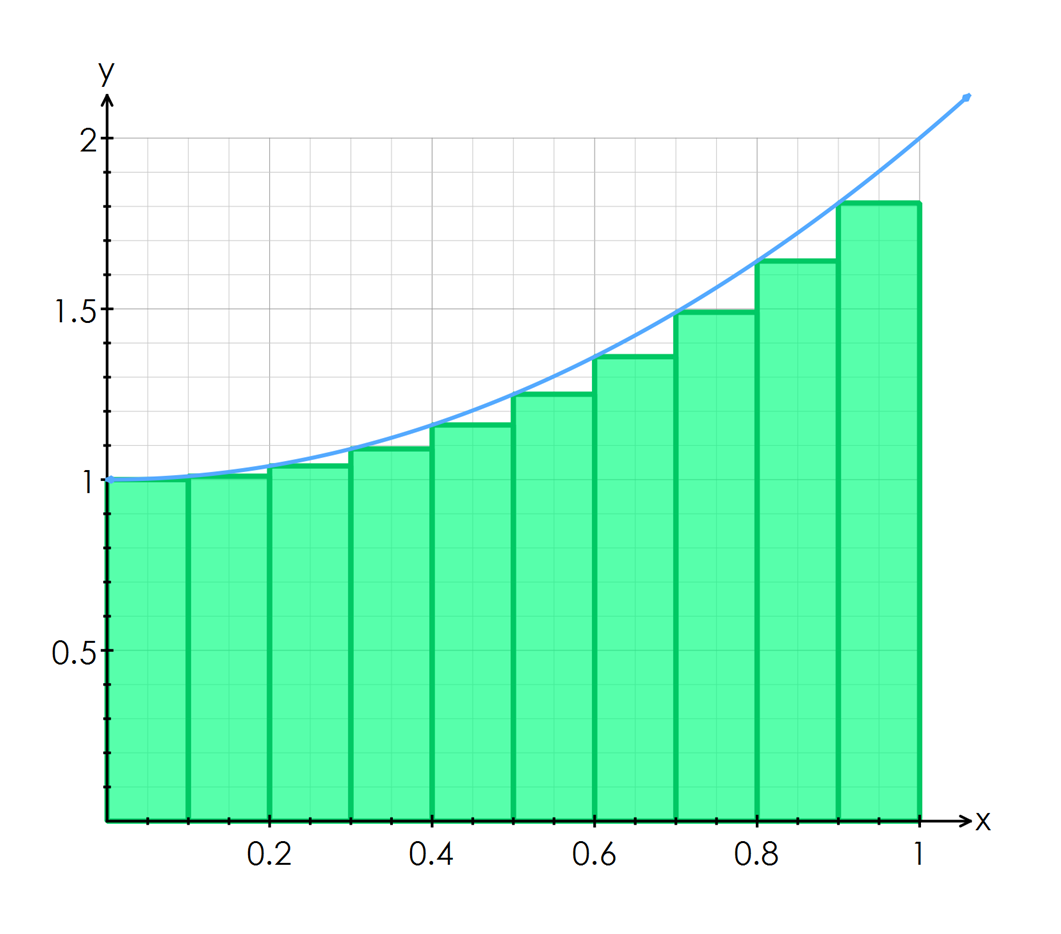 Approximate Integral Of X Trapezoid Rule Graph