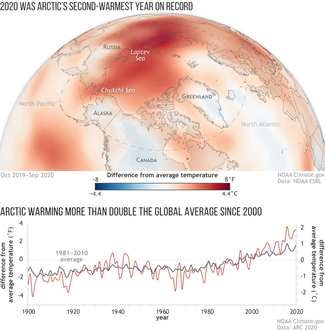 Graph Of Polar Region Temperatures