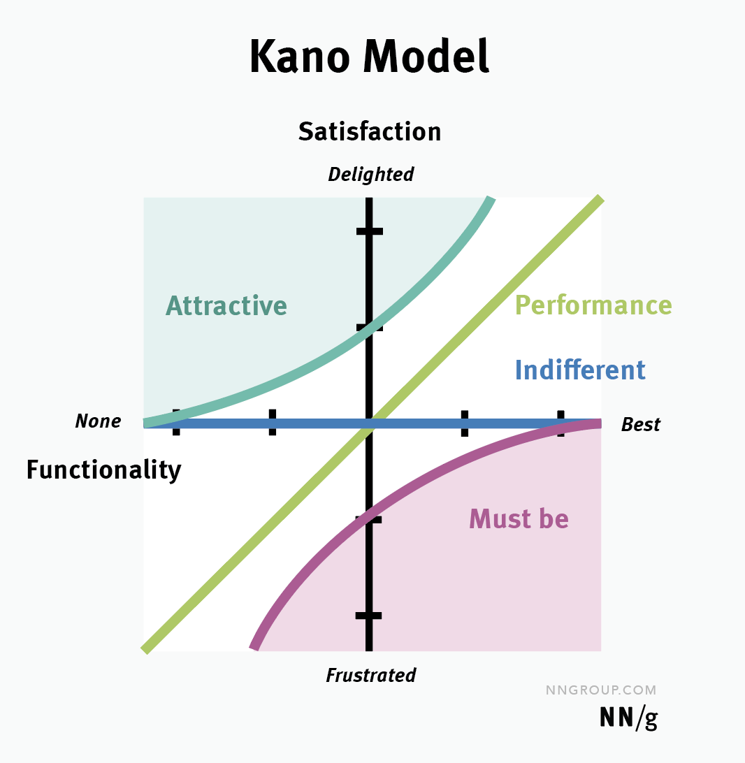 4 Quadrant Graph For Design Thinking
