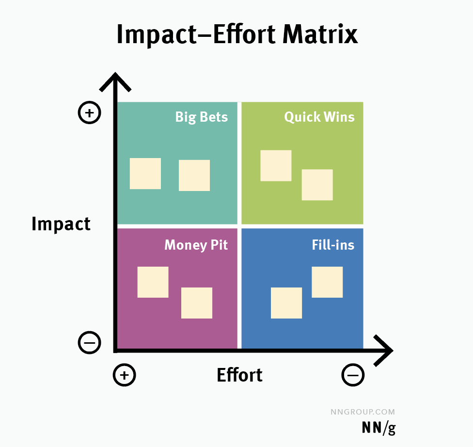 5 Prioritization Methods In UX Roadmapping NN g