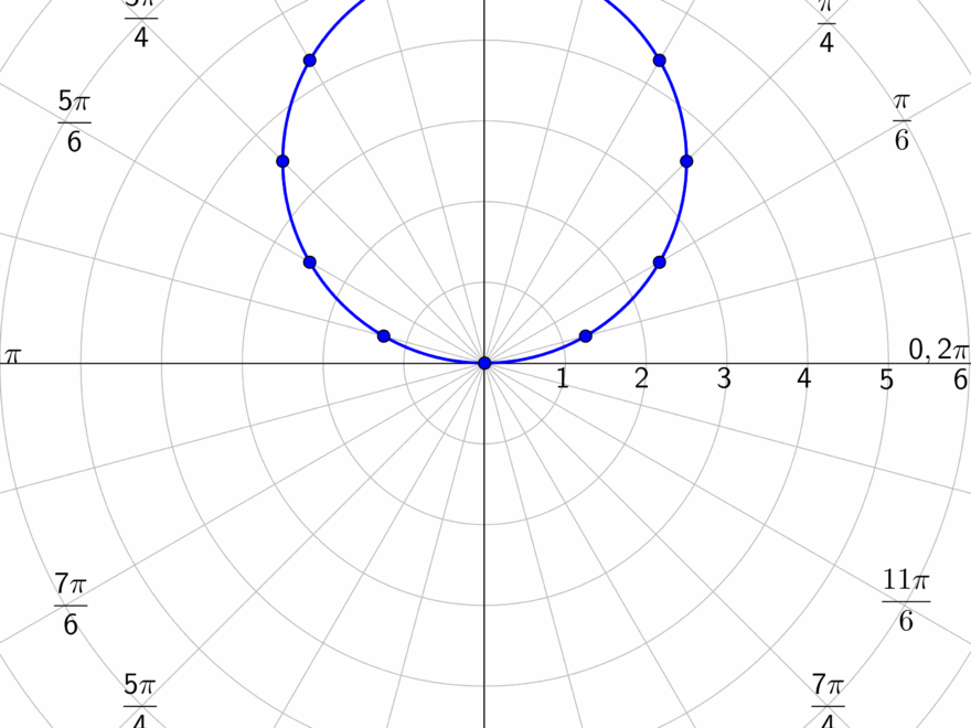 7 08 Graphs Of Polar Equations