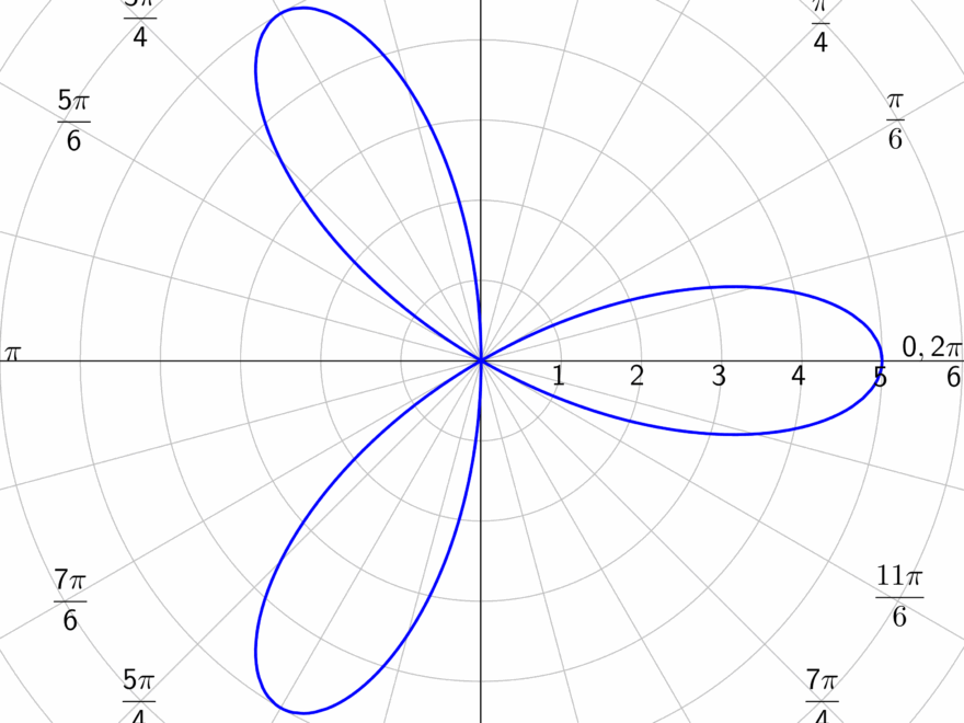 7 08 Graphs Of Polar Equations