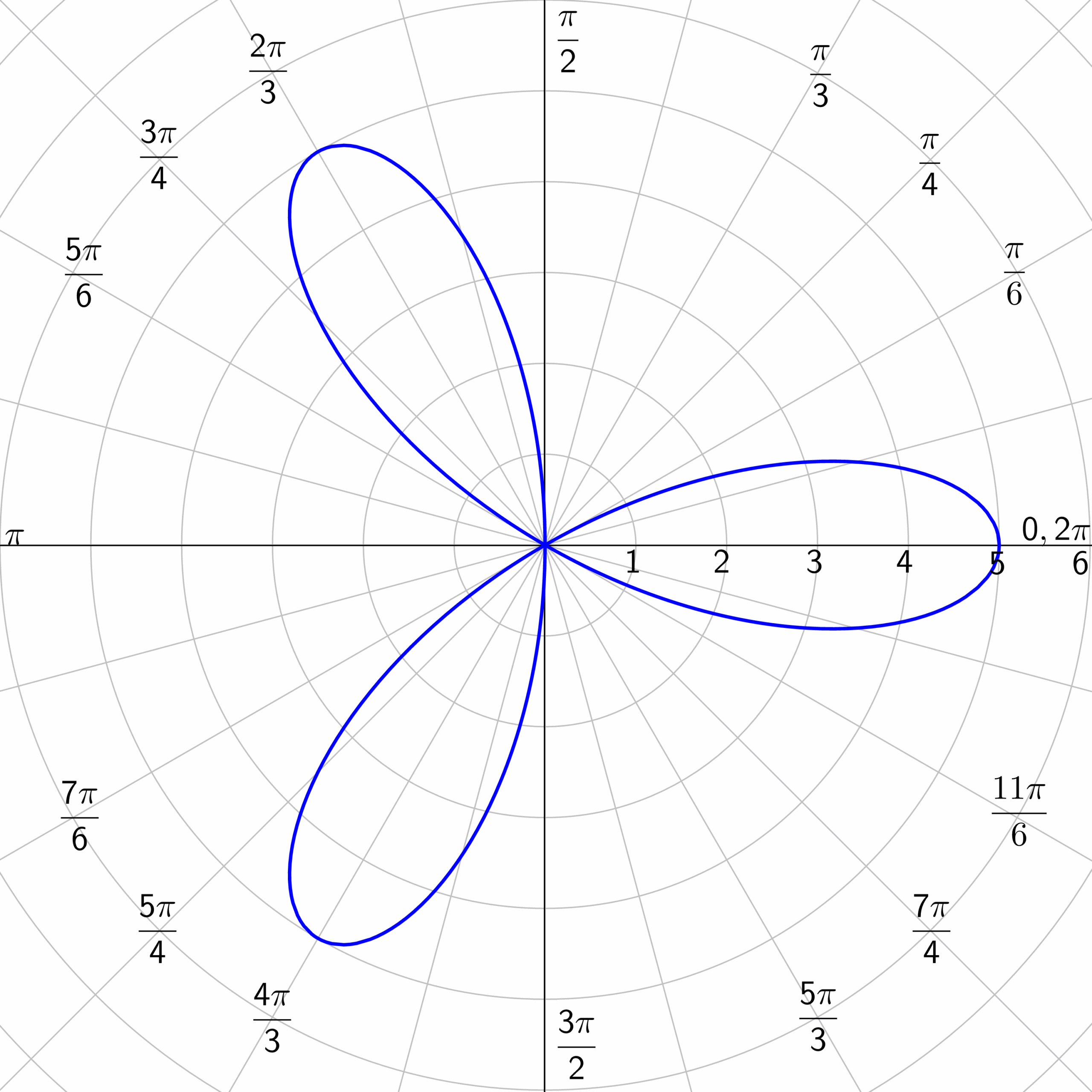 7 08 Graphs Of Polar Equations