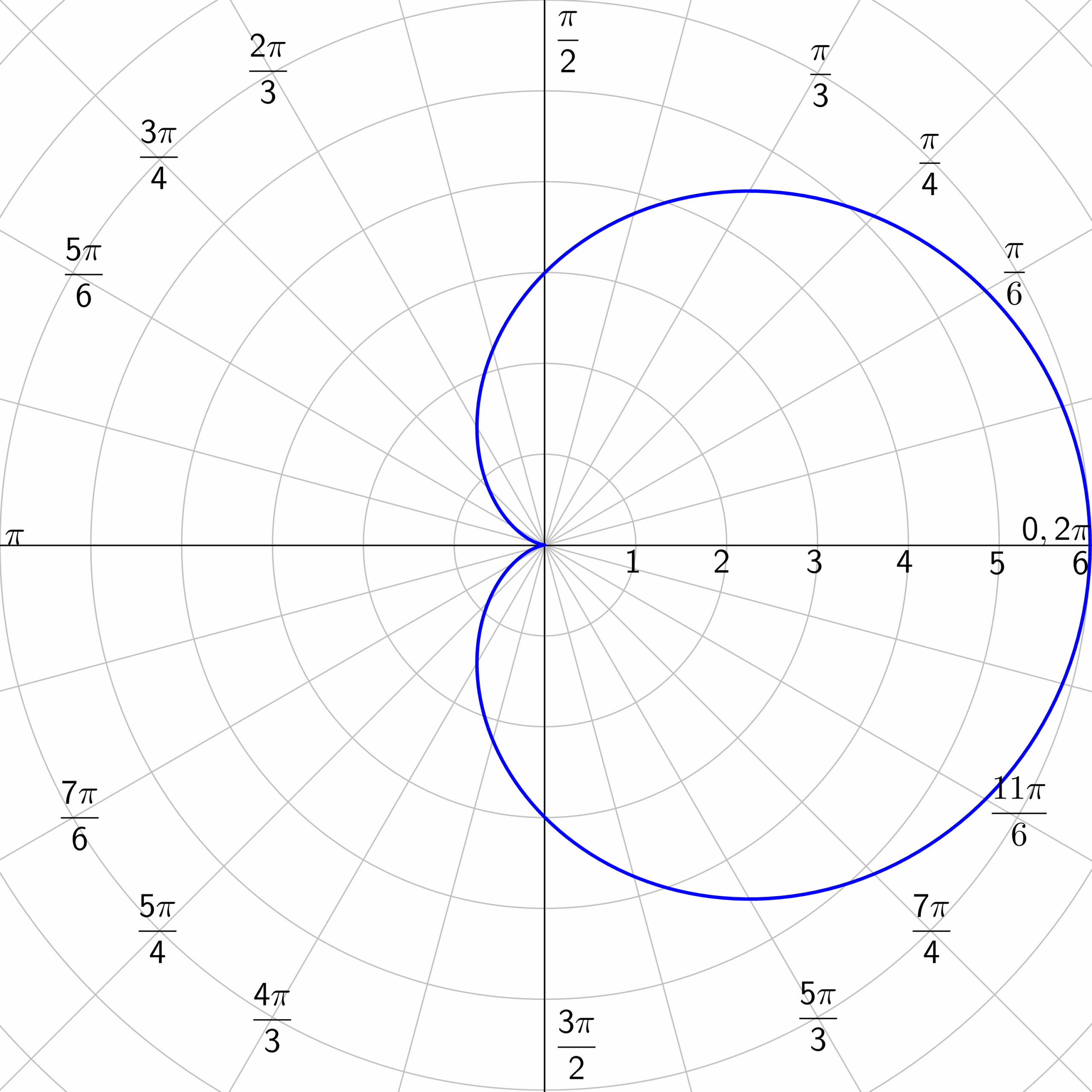 7 08 Graphs Of Polar Equations