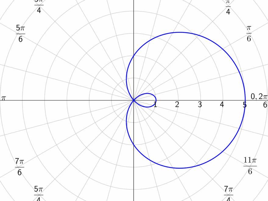 7 08 Graphs Of Polar Equations