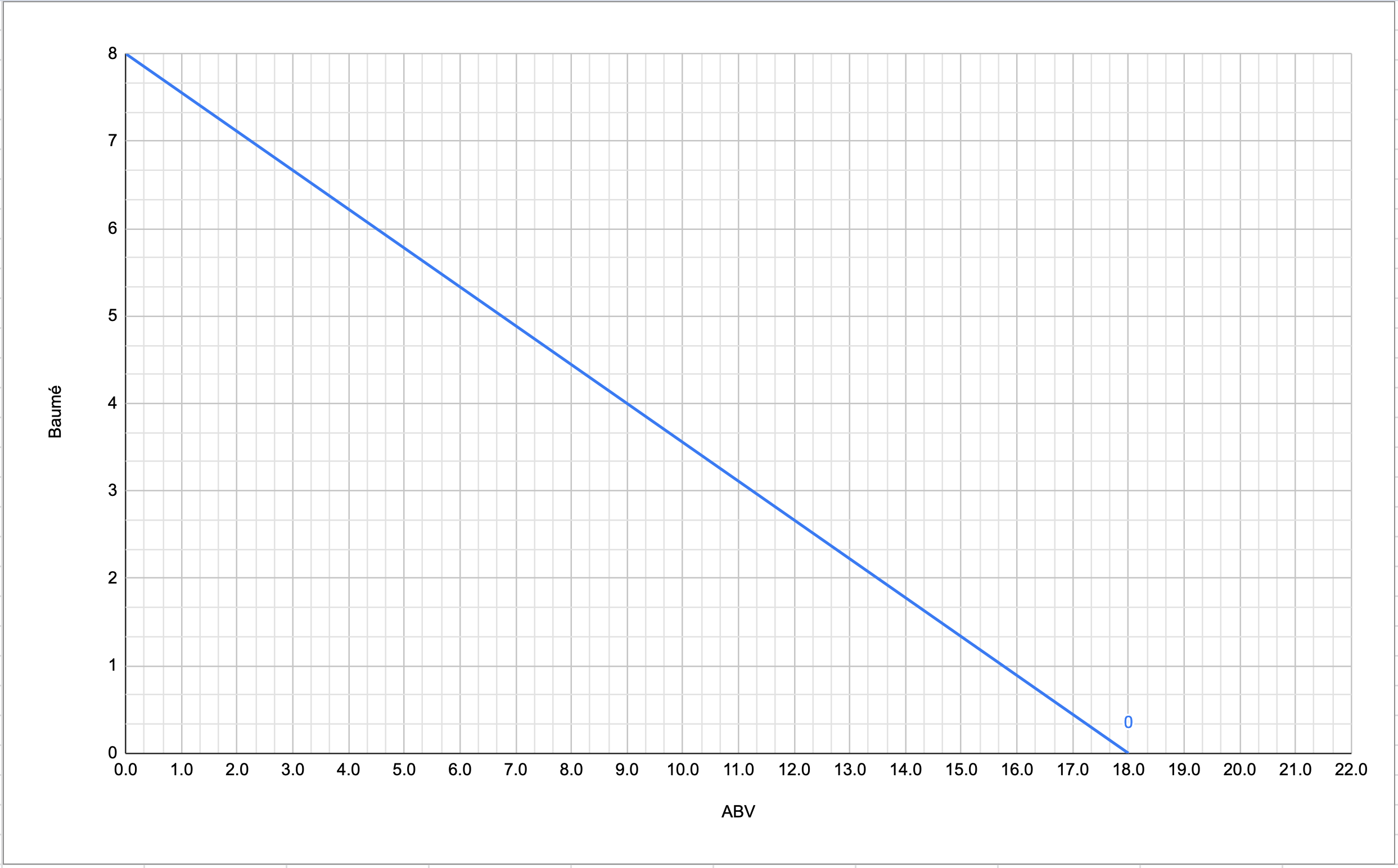 A B Line Graph BrewSake
