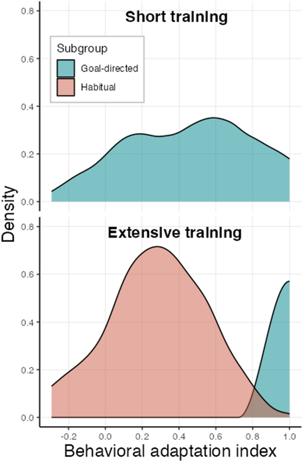 A Novel Free operant Framework Enables Experimental Habit Induction In Humans Behavior Research Methods