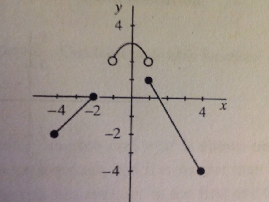 Algebra Precalculus Domain Of Function When Open Circles Are Included In Graph Mathematics Stack Exchange