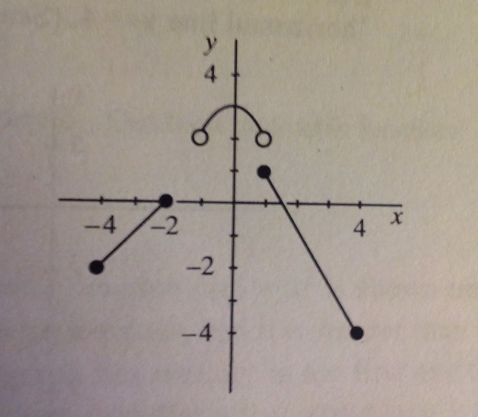 Algebra Precalculus Domain Of Function When Open Circles Are Included In Graph Mathematics Stack Exchange