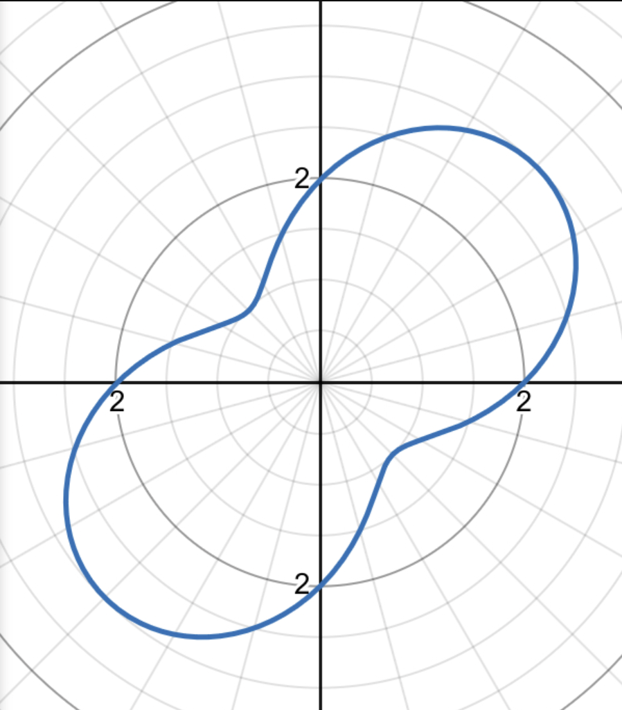 Graph Of Sine In Polar Coordinates