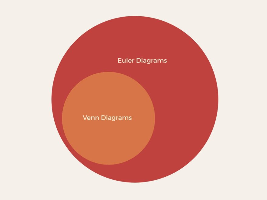 All About The Venn Diagram Vizzlo