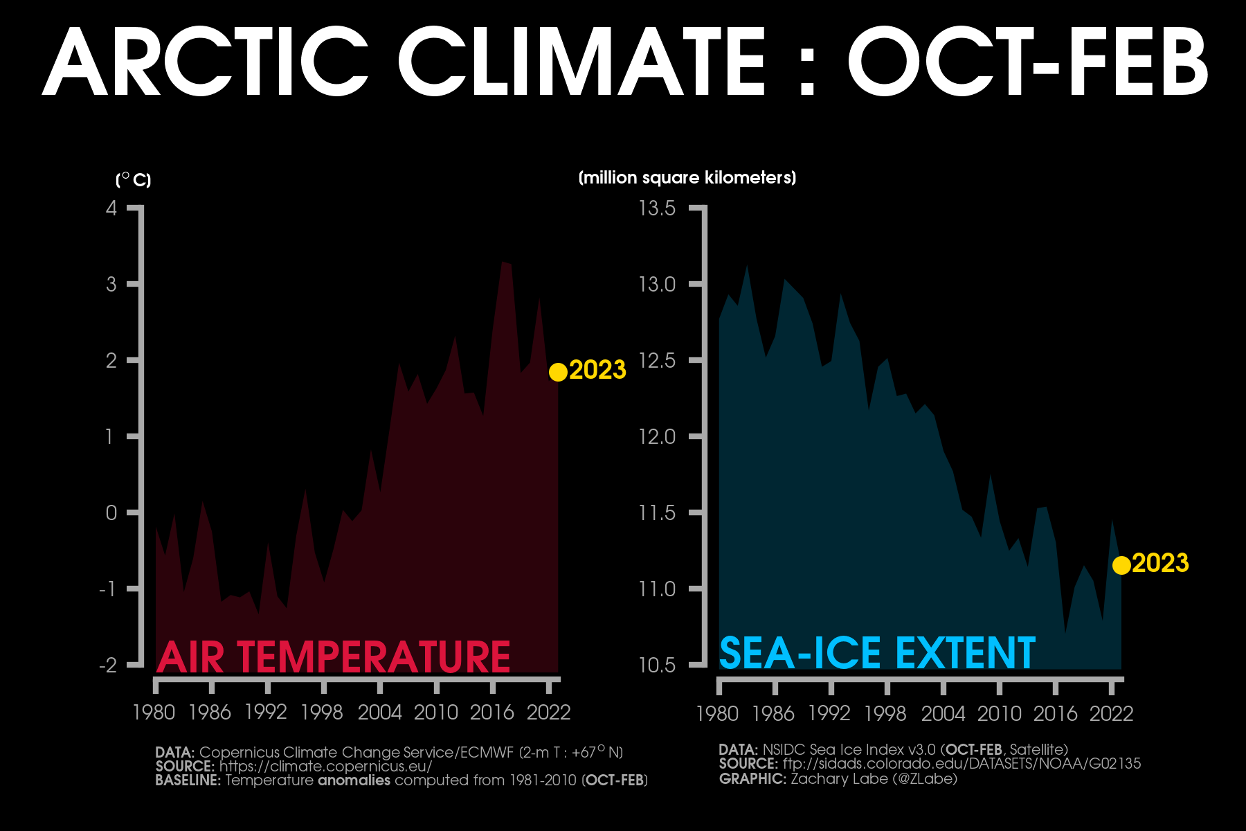 Arctic Temperatures Zachary Labe