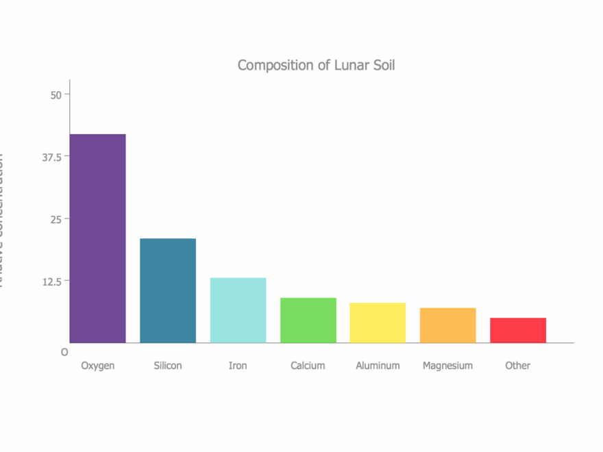 Bar Diagrams For Problem Solving Create Space Science Bar Charts With Bar Graphs Solution Bar Graphs Pie Graph Worksheets Composition Of Air On Bar Graph