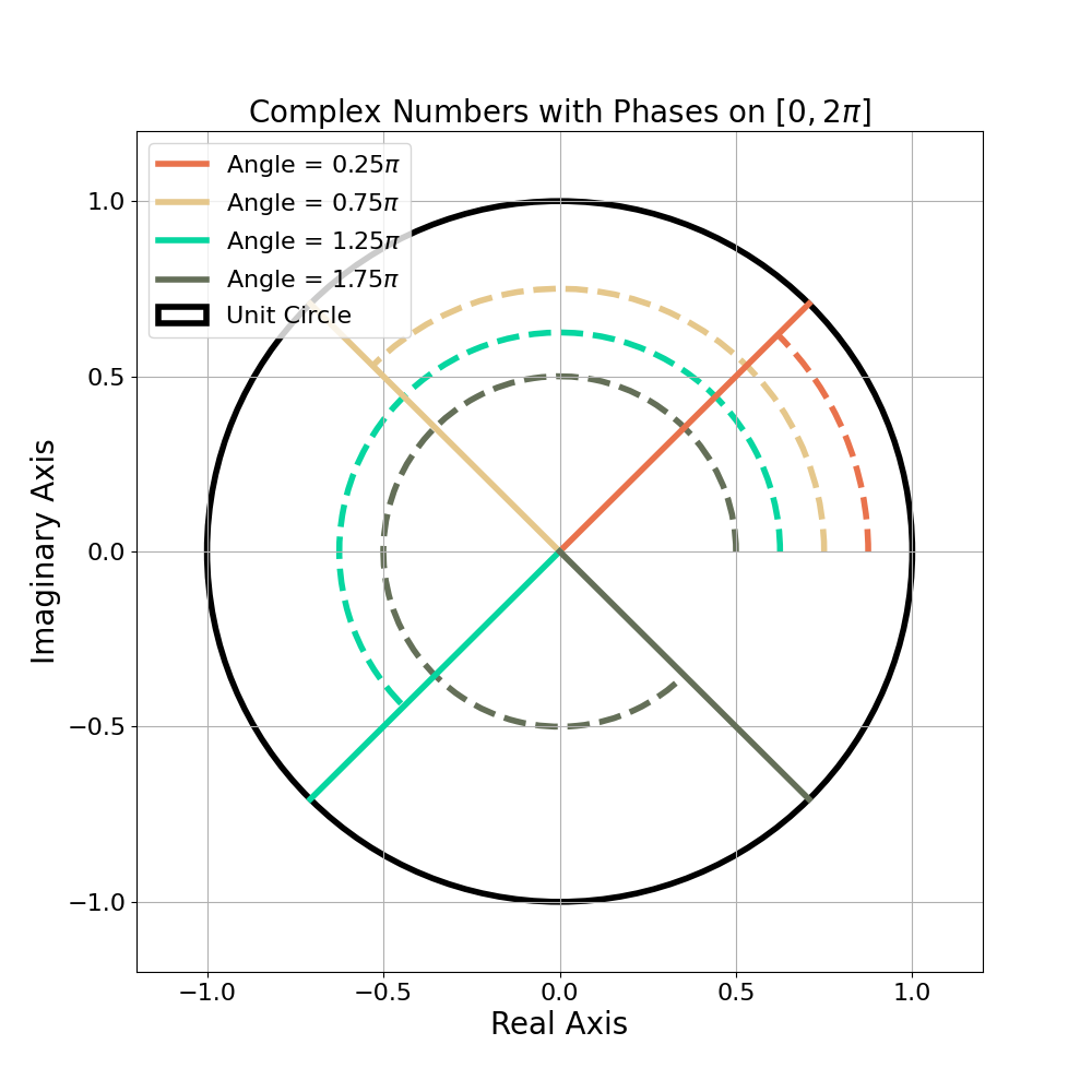 Imaginary Number Polar Graph Imaginary Number Polar Graph