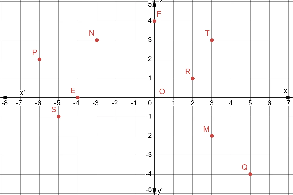 All Four Quadrant Signs Graph