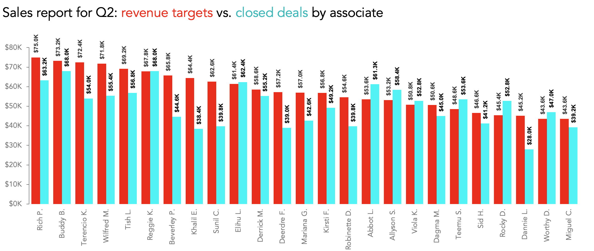 Better Than A Big Bar Chart Storytelling With Data