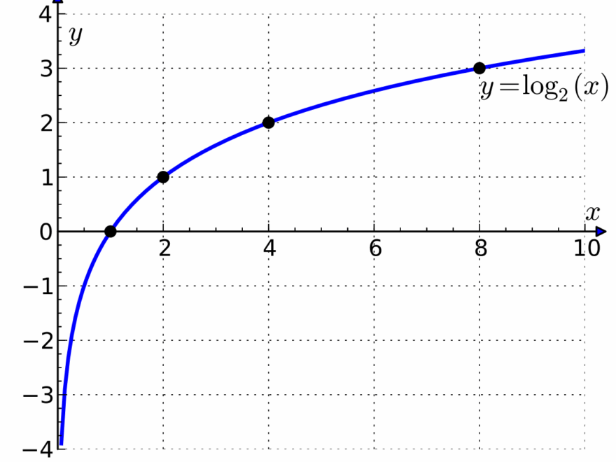 Binary Logarithm Wikipedia