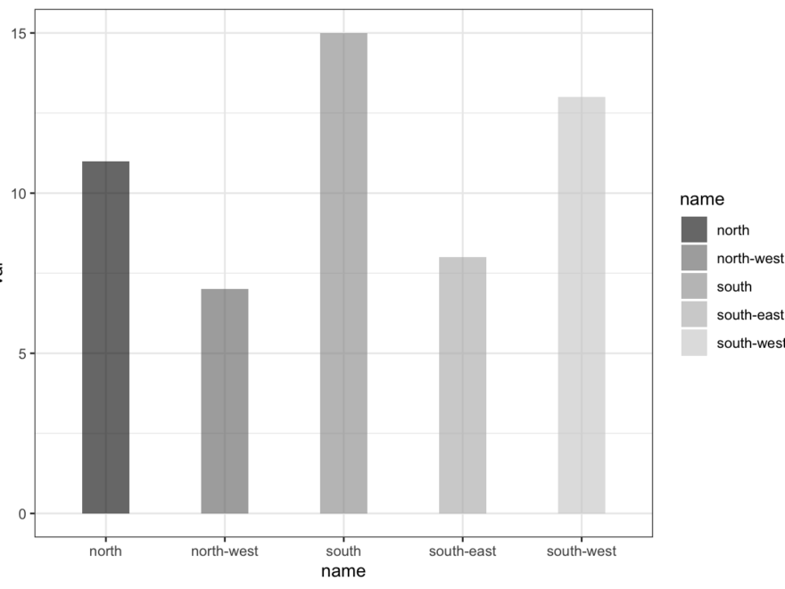 Black And White Barchart With Textures Using Ggpattern And Ggplot2 The R Graph Gallery