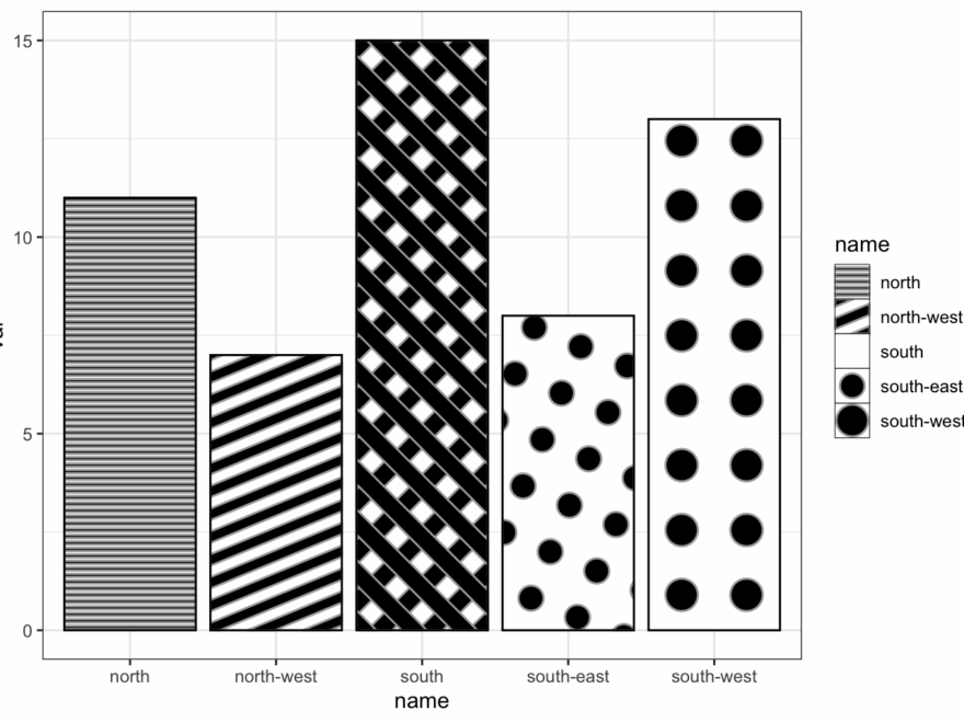 Black And White Barchart With Textures Using Ggpattern And Ggplot2 The R Graph Gallery