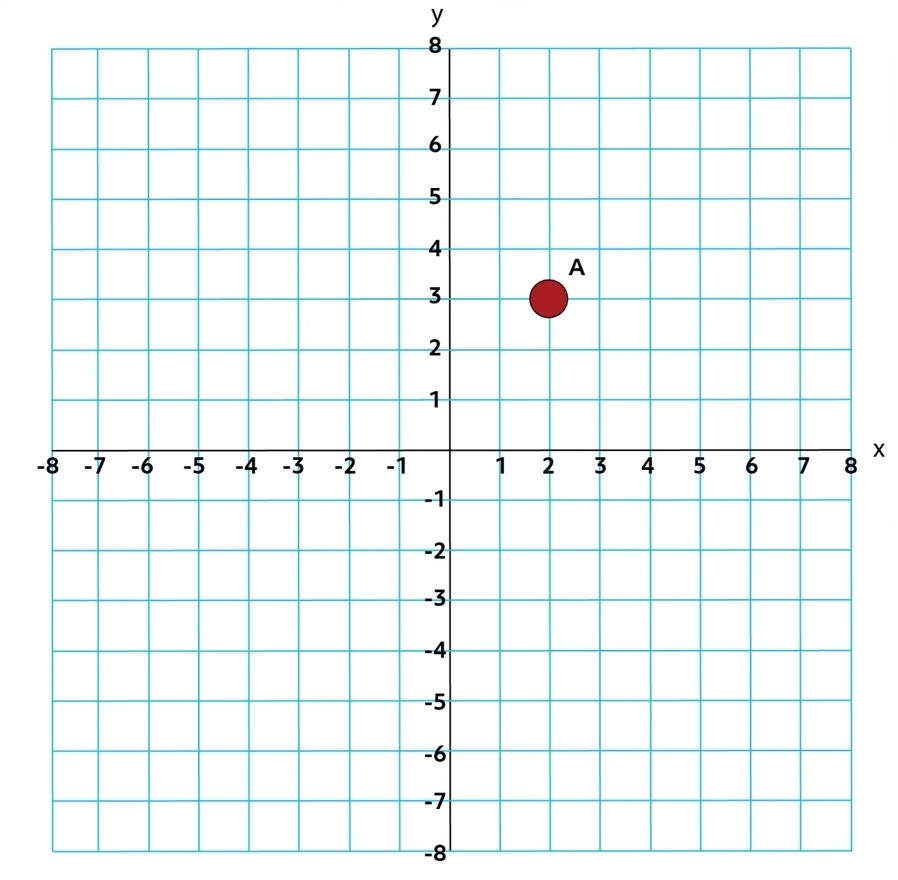Calculations Using Points On A Graph Video Practice Questions 