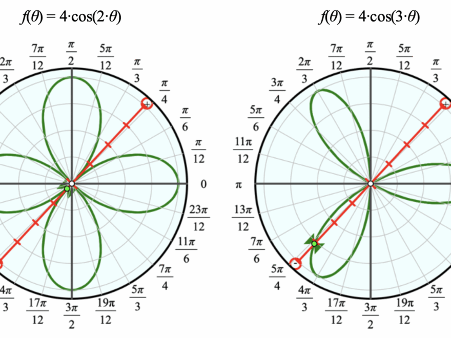 Cartesian And Polar Graphs Sine Of The Times