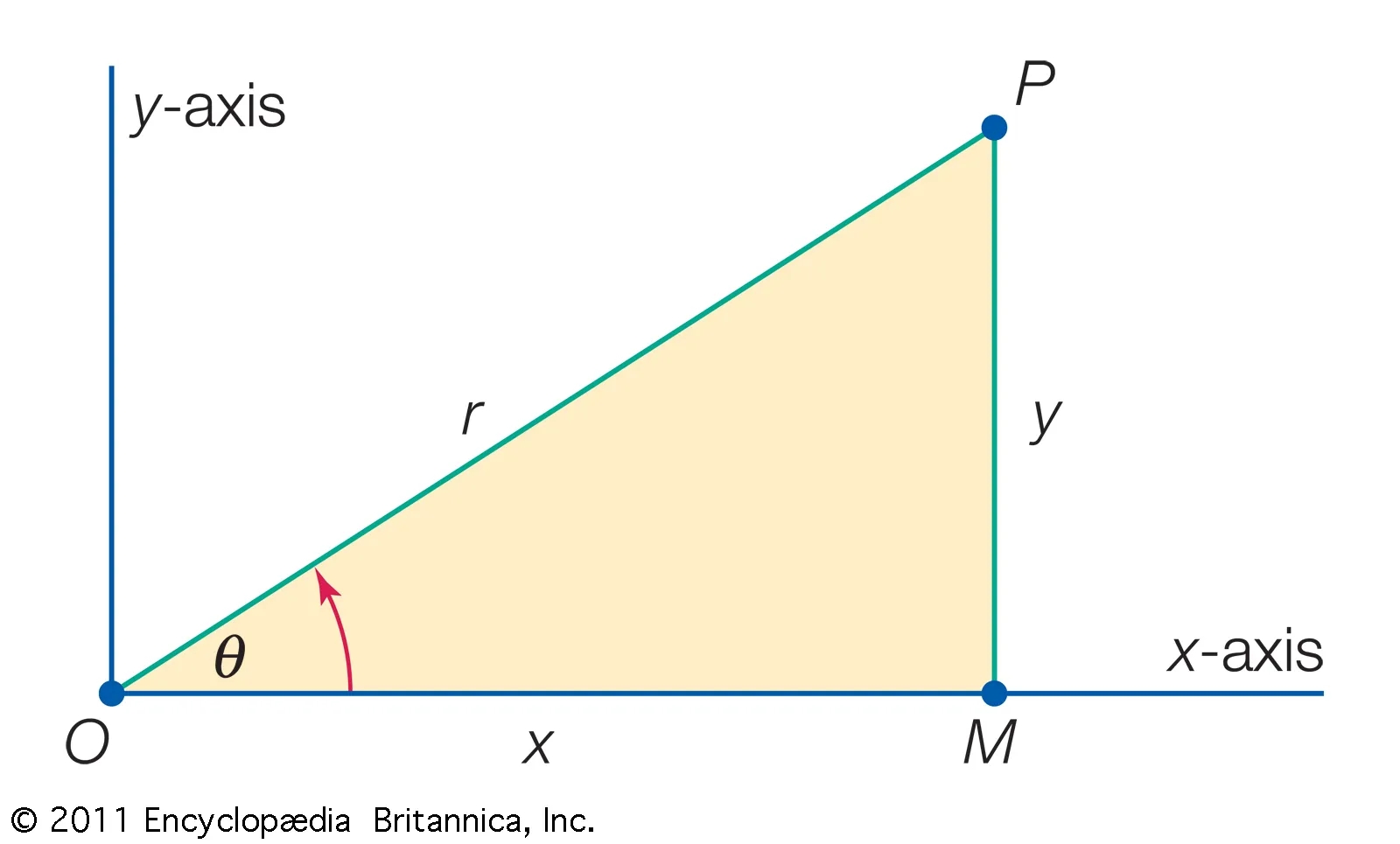 Curvature Mean In Graph Cartesian Coordinate System