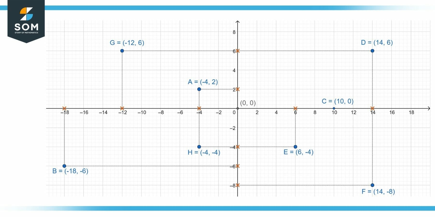Diagram Of Cartesian Graph