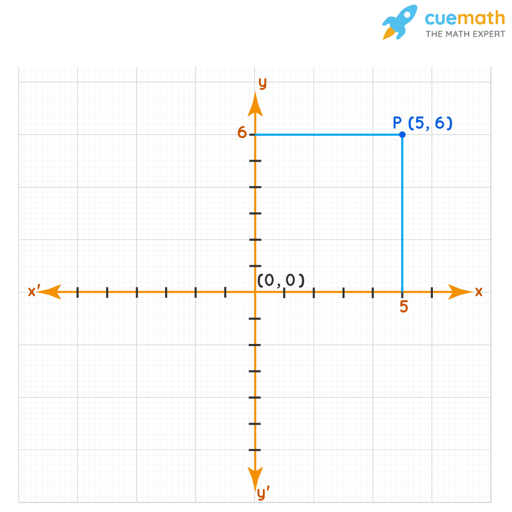 Cartesian Coordinate System Graph
