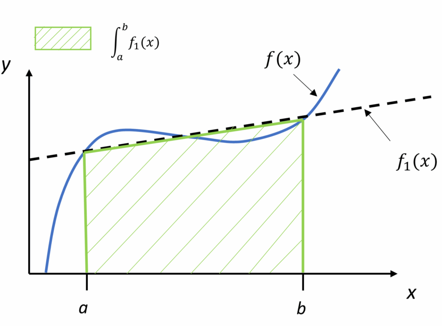 Chapter 07 02 Trapezoidal Rule Of Integration Numerical Methods With Applications