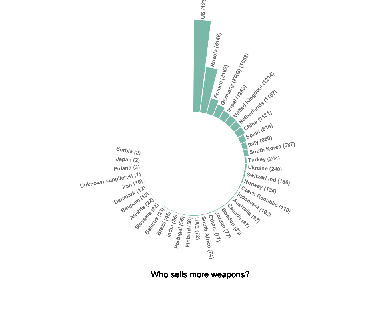 Bar Graph On Circle