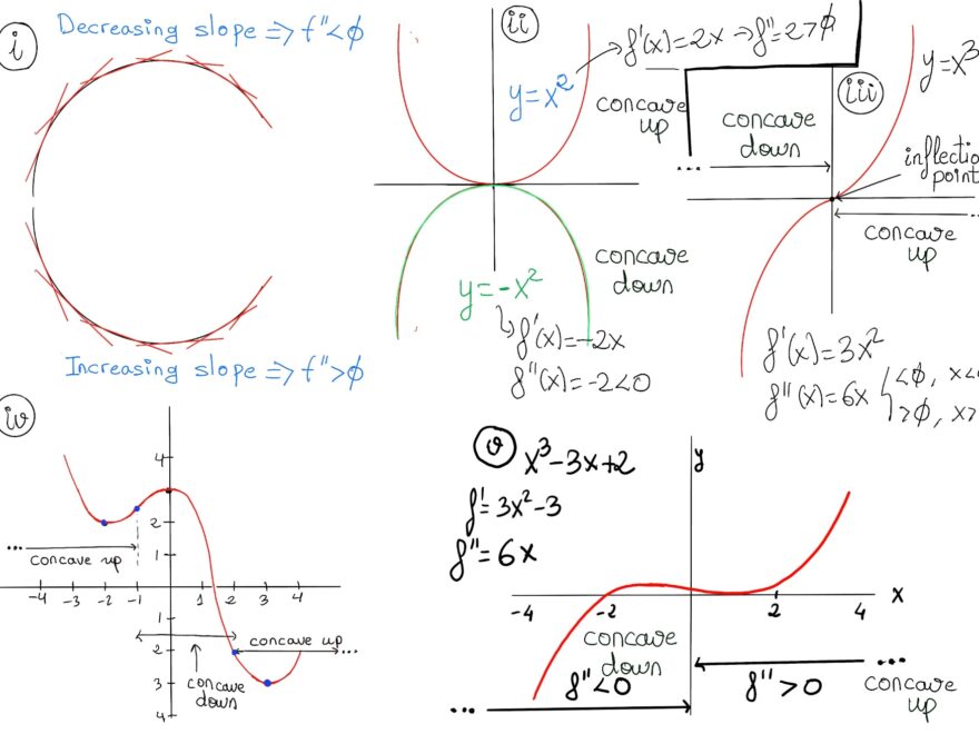 Concavity And Inflection Points JustToThePoint