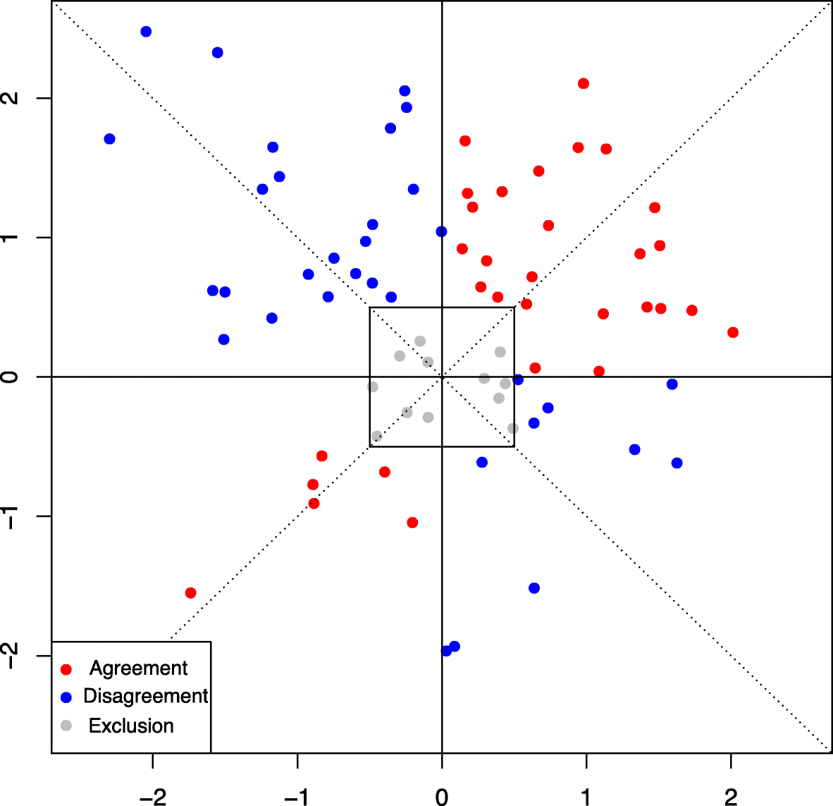 Concordance Rate Of A Four quadrant Plot For Repeated Measurements BMC Medical Research Methodology Full Text