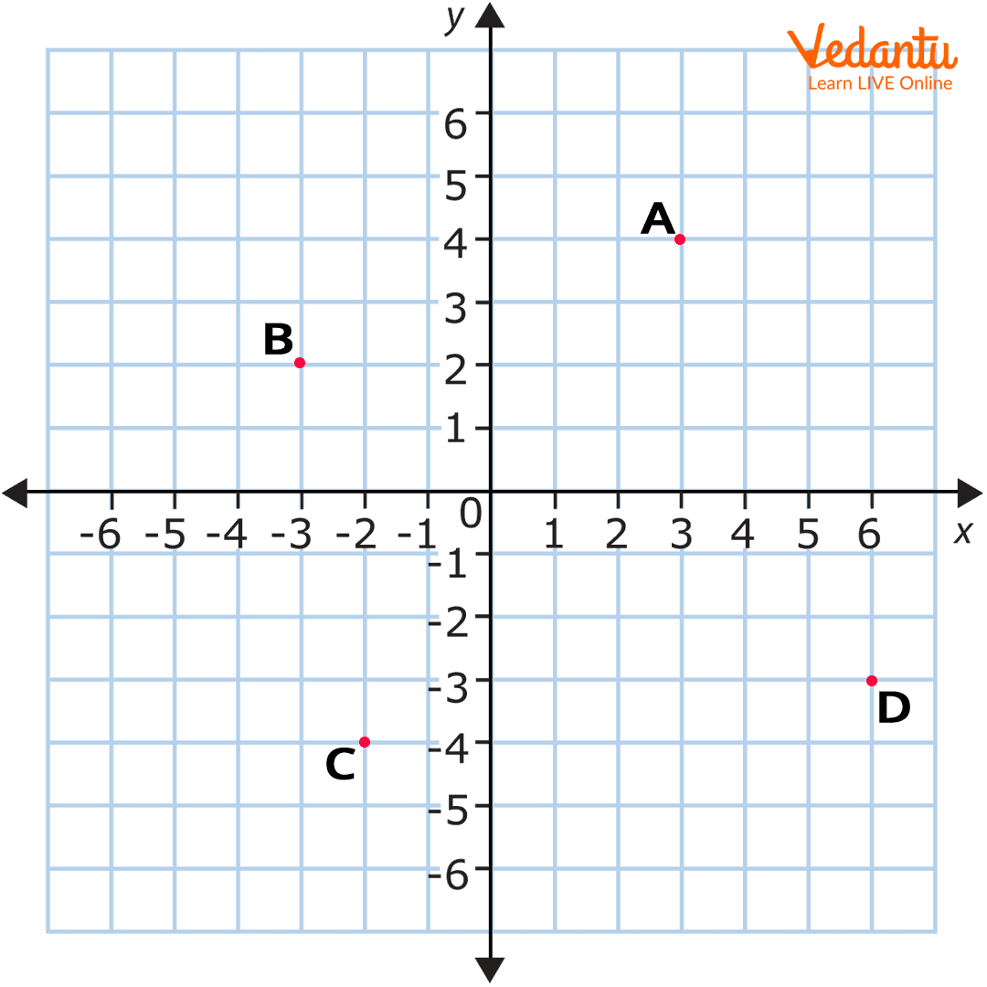 Coordinate Grid Learn To Plot Points Understand Graphs