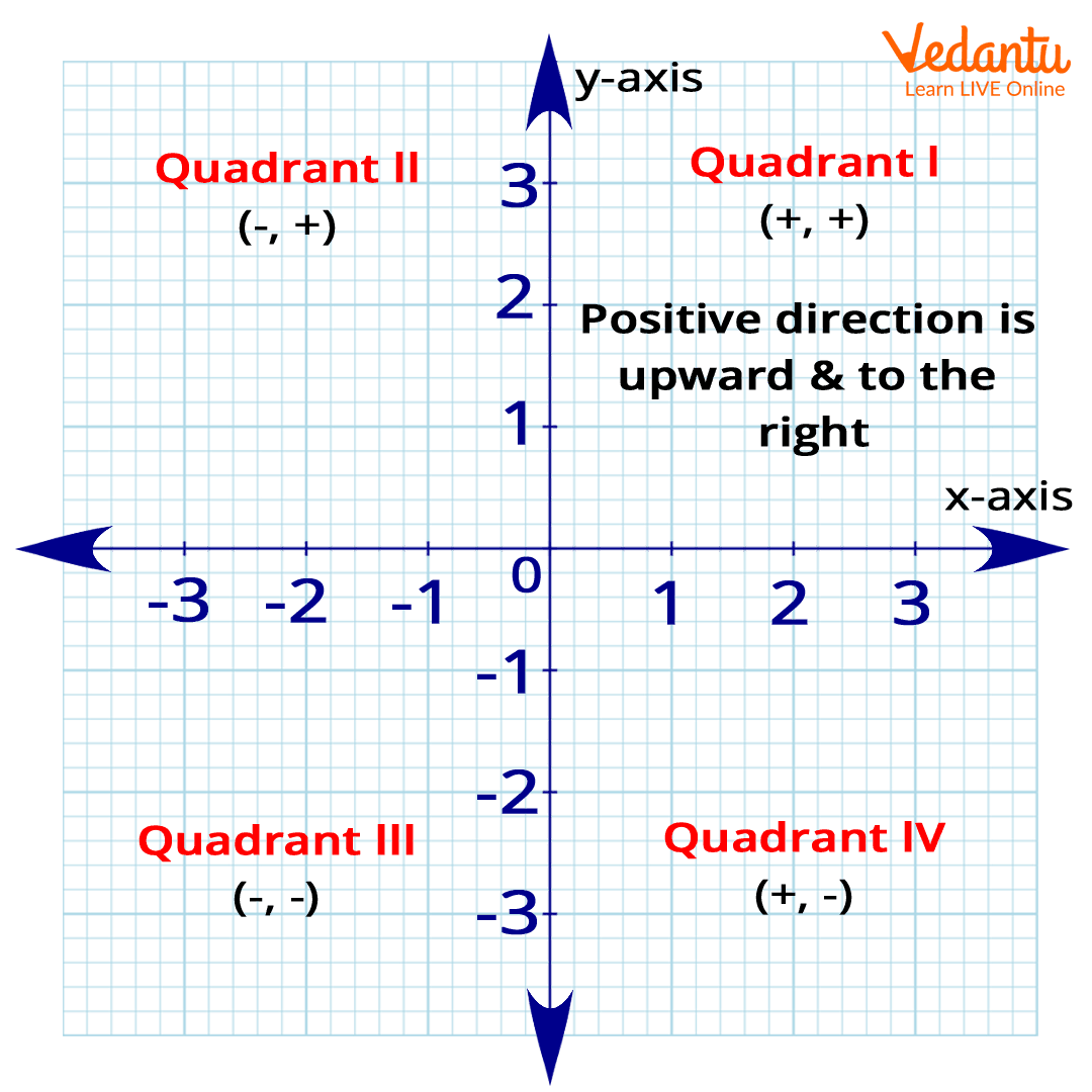 Coordinate Grid Learn To Plot Points Understand Graphs