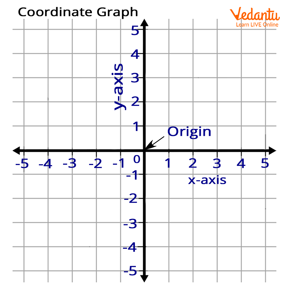 Coordinate Grid Learn To Plot Points Understand Graphs