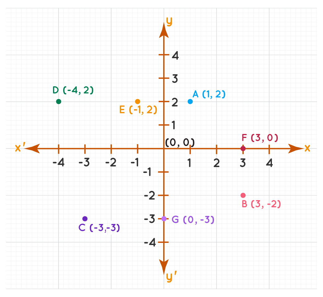 Coordinate Plane Definition Facts Examples