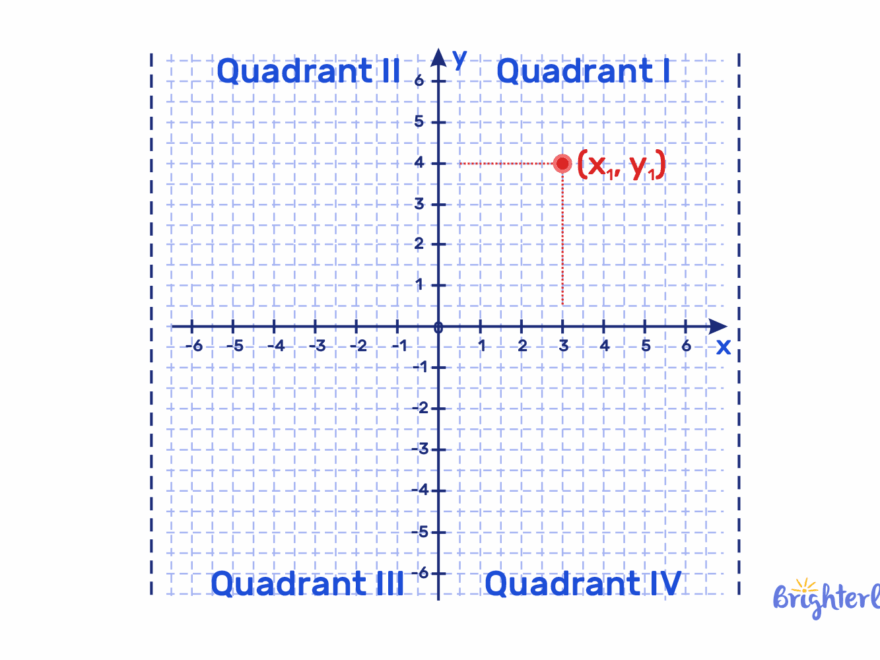 Coordinate Plane Definition With Examples