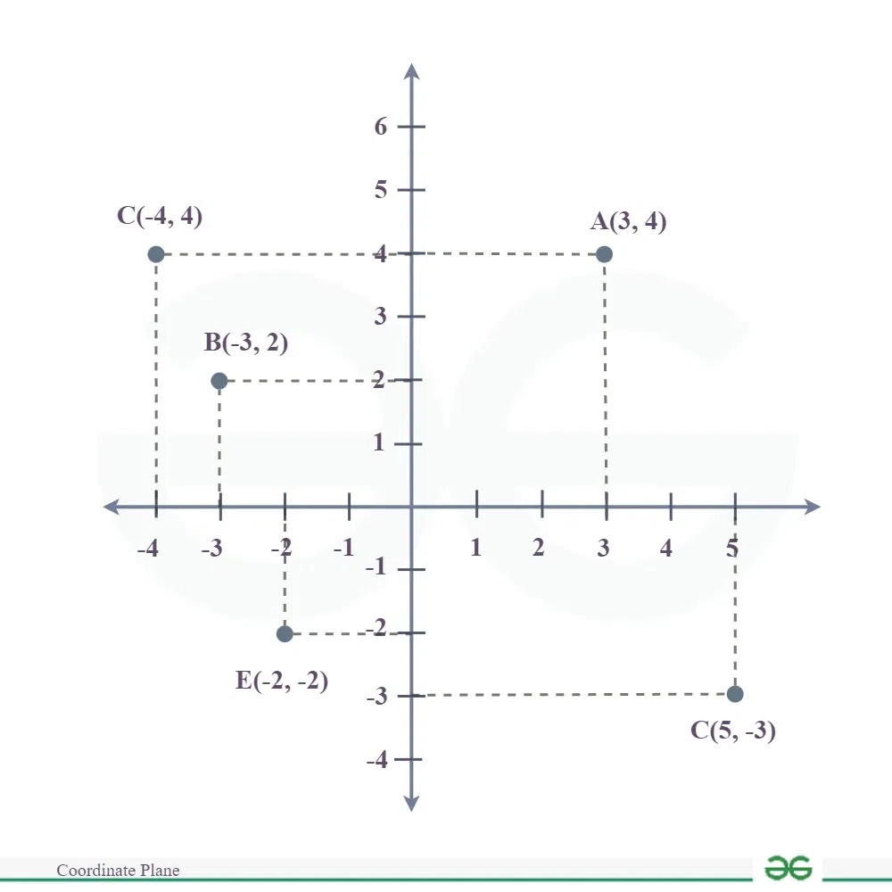 Cartesian Plane Graph Grade 8