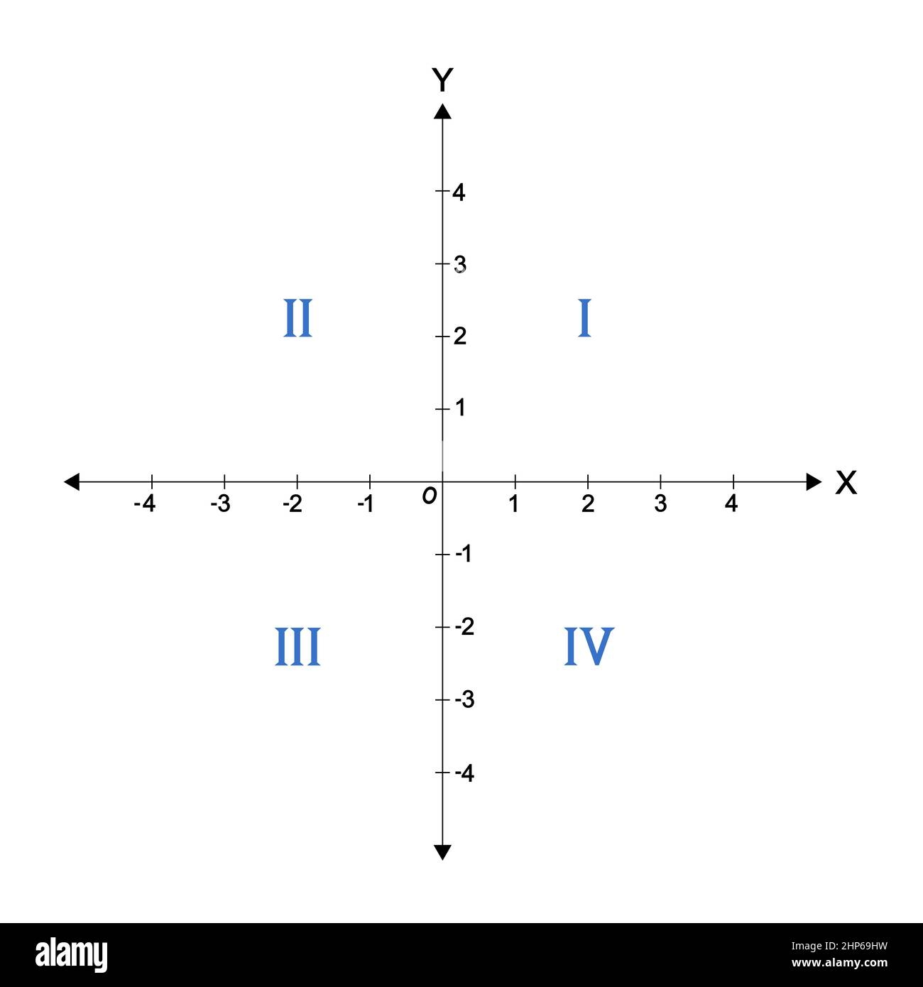 All 4 Graph Quadrants Labled