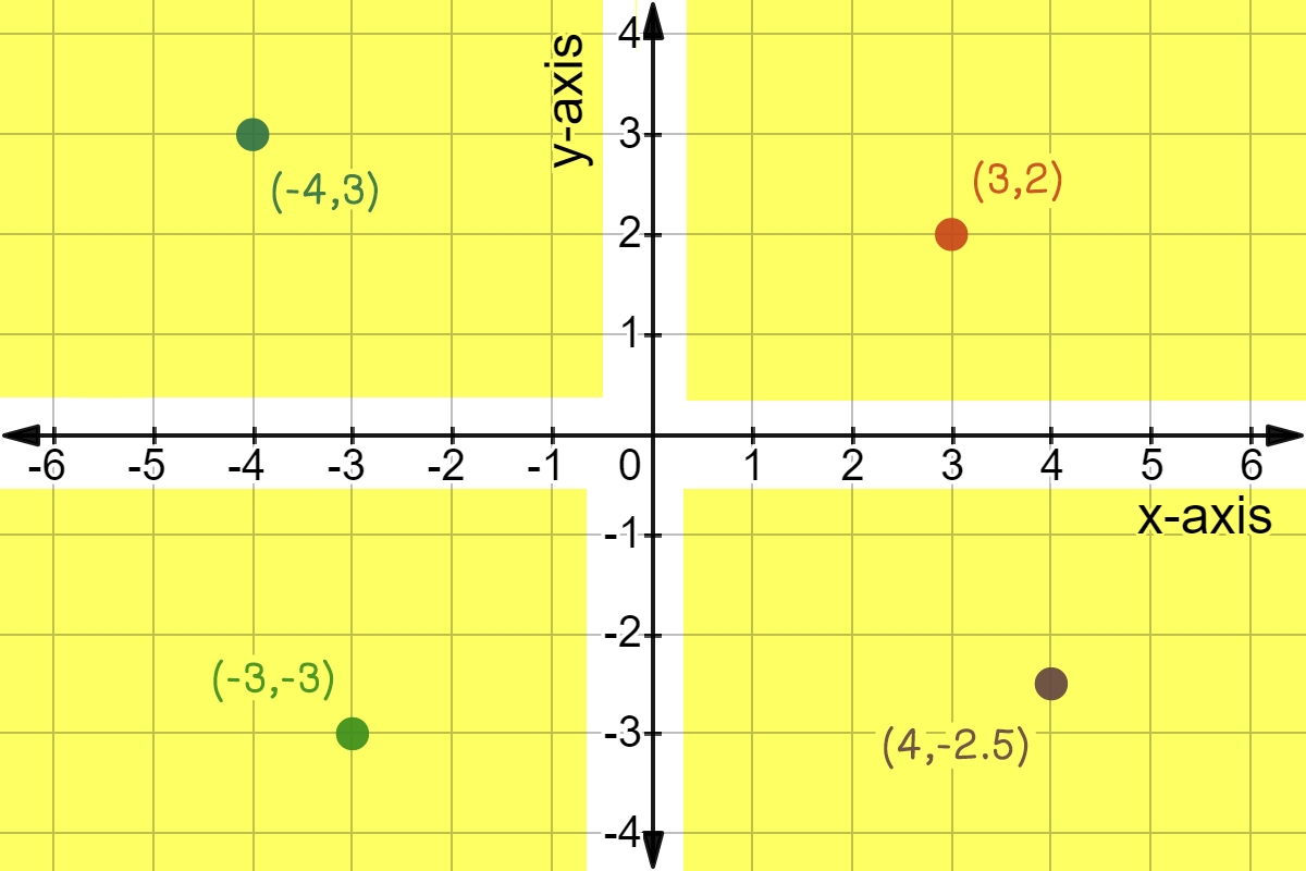 Cartesian Plane With Diffrent Graphs