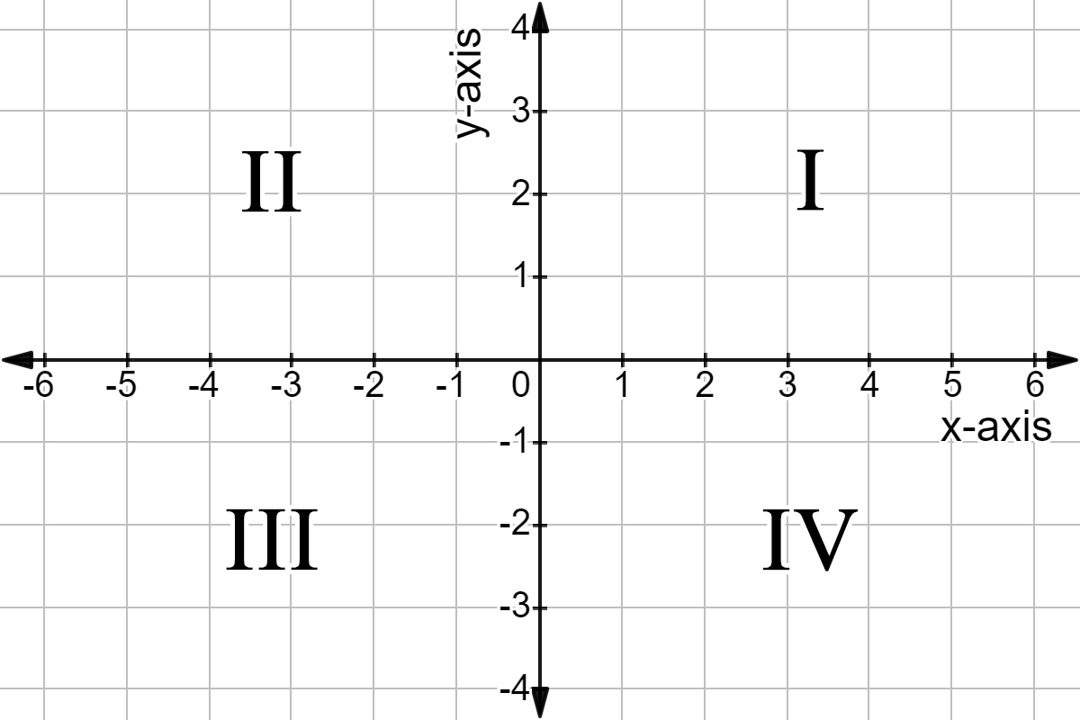 Cartesian Coordinate Plane Graph