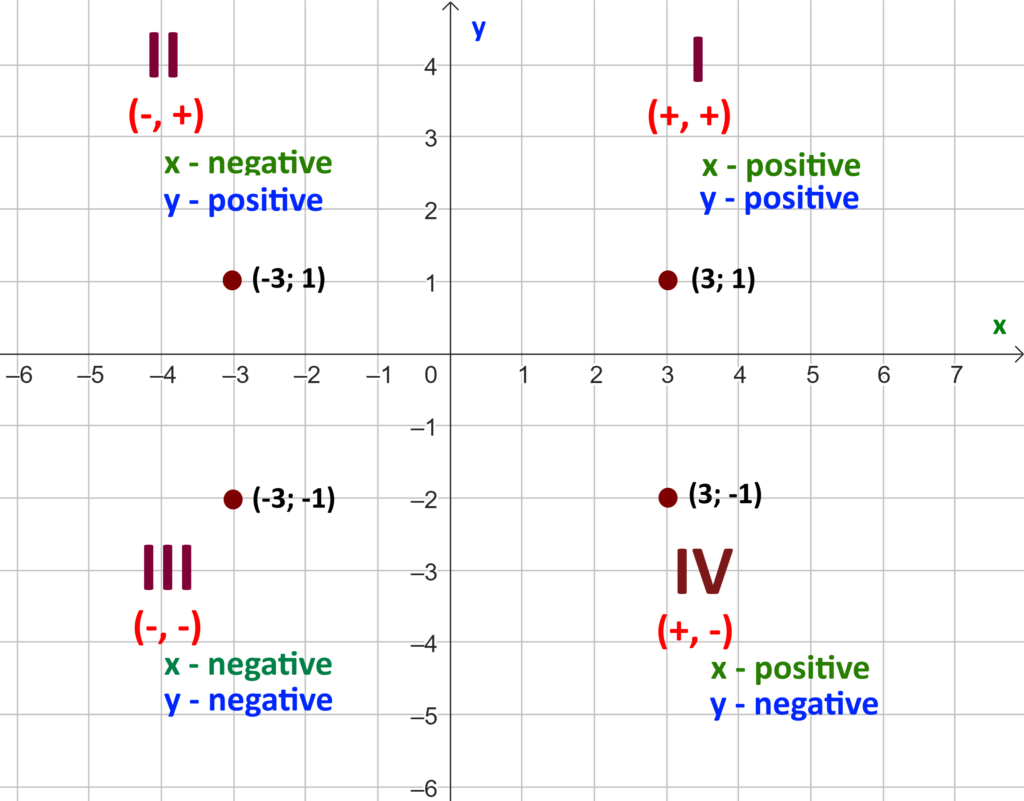 Graph Positive And Negative Quadrants