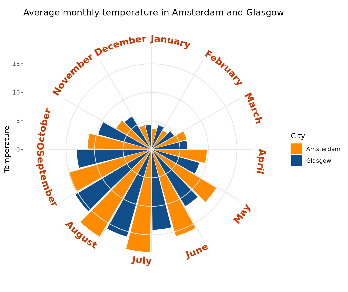 Curved Text In Polar Co ordinates Geomtextpath