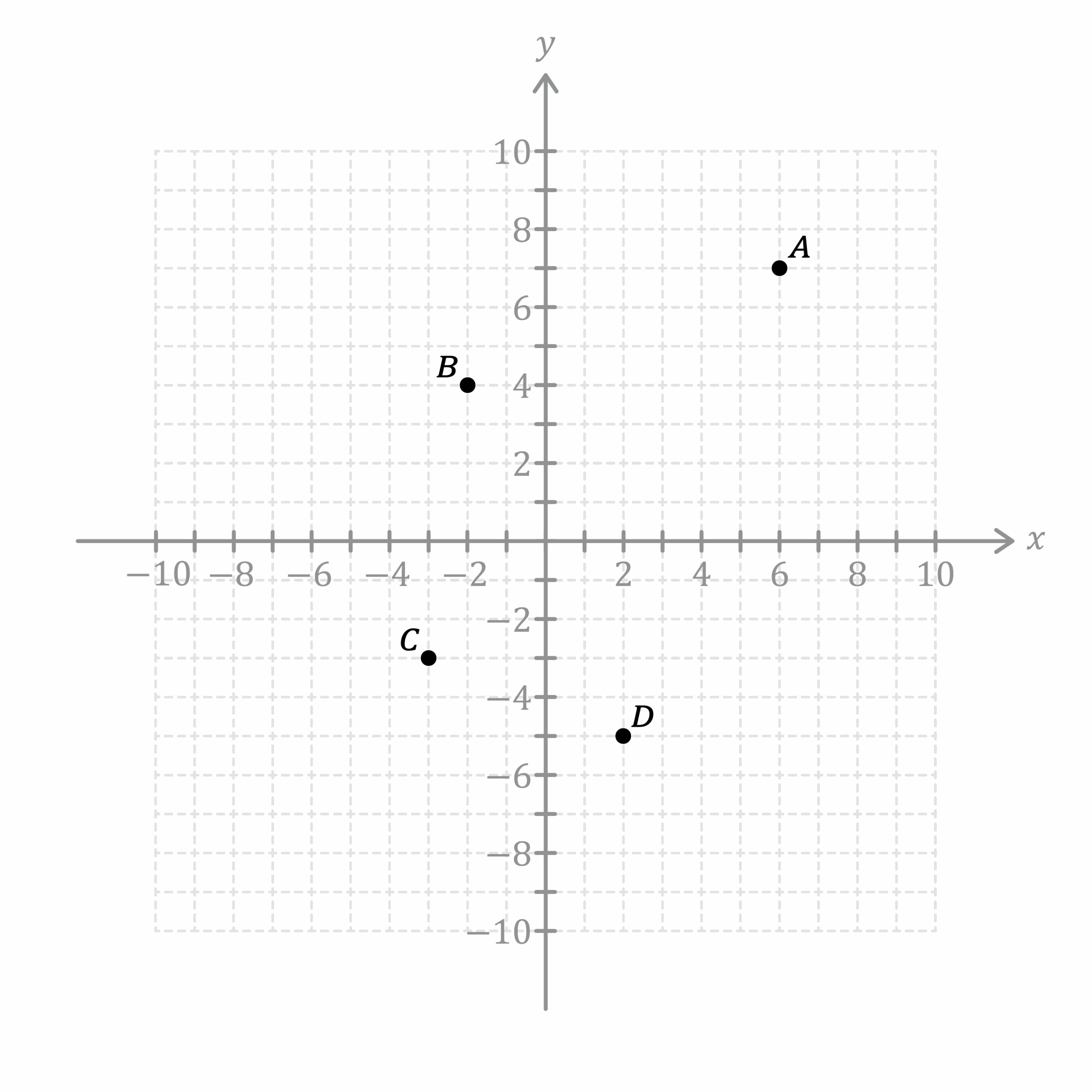 4 Graph Quadrants Examples